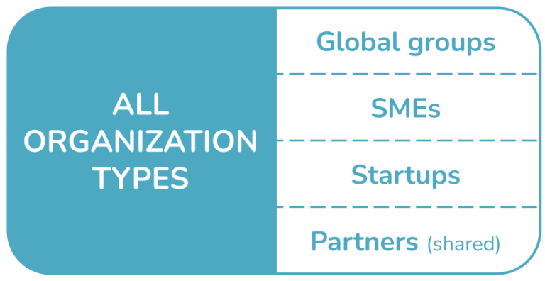 All organization types: Global groups, SMEs, Startups, Partners (shared)